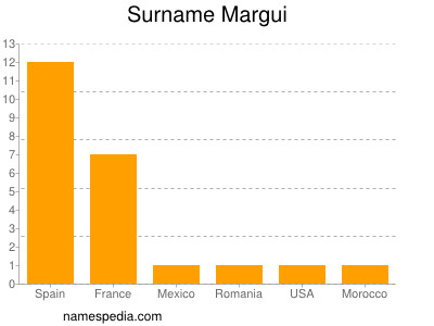 Surname Margui