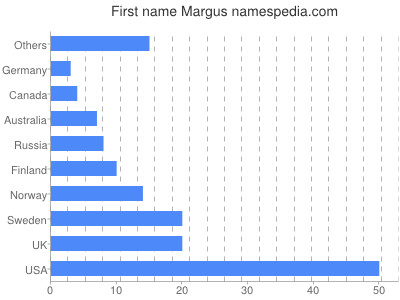 Given name Margus