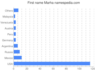 Given name Marha