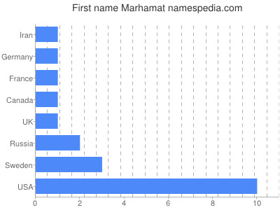Given name Marhamat