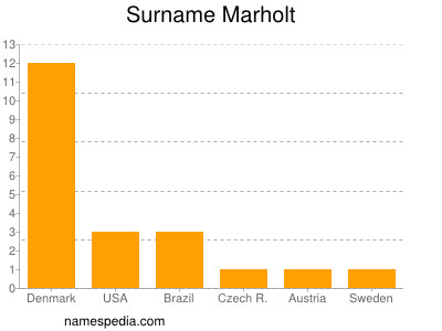 Surname Marholt