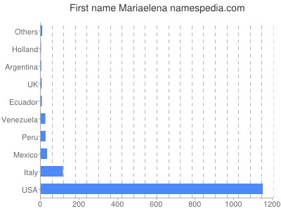 Given name Mariaelena