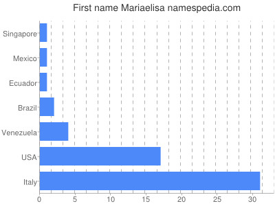 Given name Mariaelisa