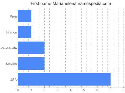 Given name Mariahelena