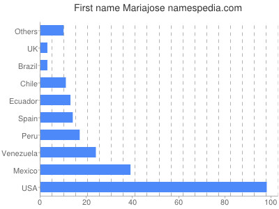 Given name Mariajose