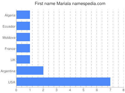 Given name Mariala