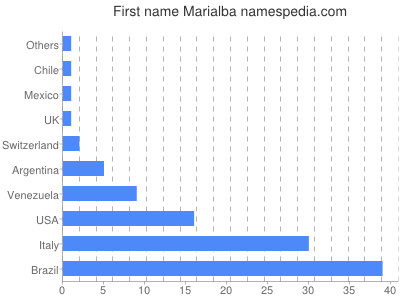 Given name Marialba