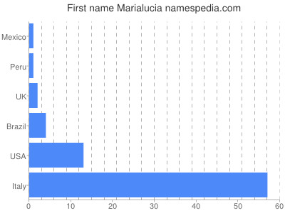 Given name Marialucia