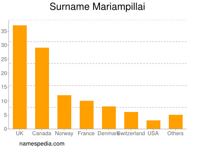 Surname Mariampillai