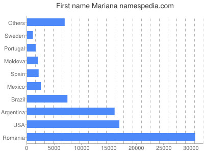 Given name Mariana