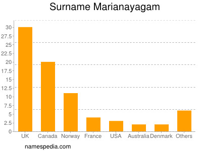 Surname Marianayagam