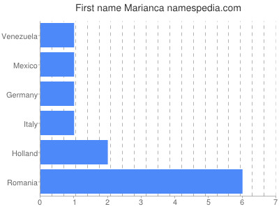 Given name Marianca