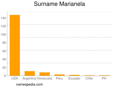 Surname Marianela