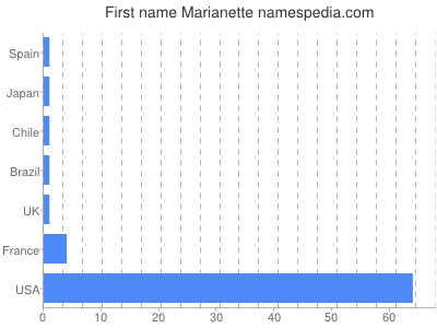Given name Marianette
