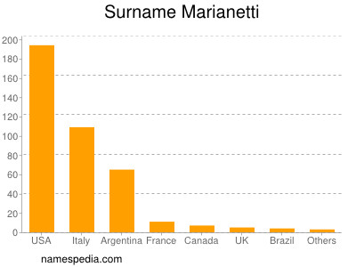 Surname Marianetti