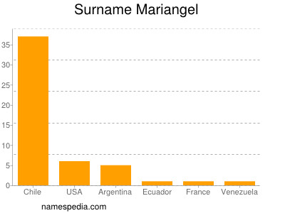 Surname Mariangel