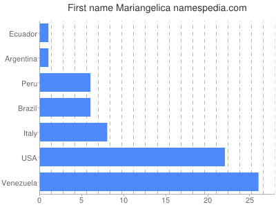 Given name Mariangelica