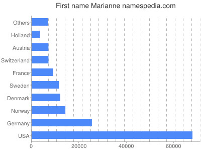 Given name Marianne