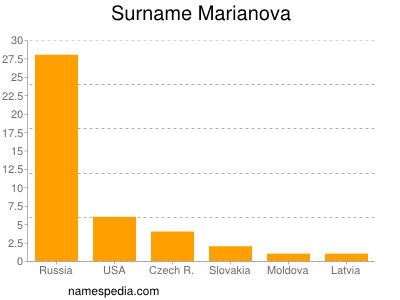 Surname Marianova