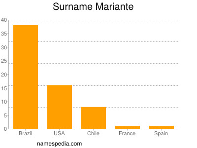 Surname Mariante
