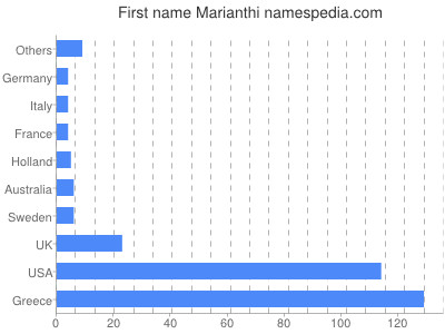 Given name Marianthi
