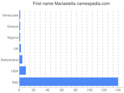 Given name Mariastella