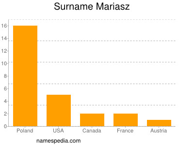 Surname Mariasz