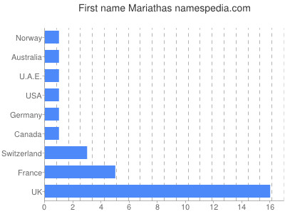 Given name Mariathas