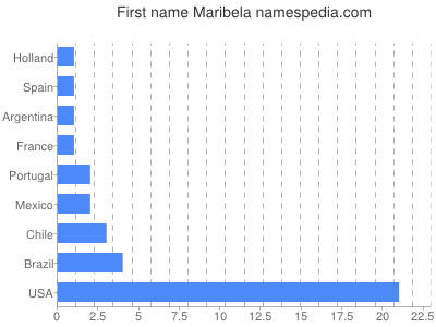 Given name Maribela
