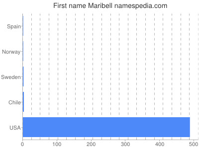 Given name Maribell