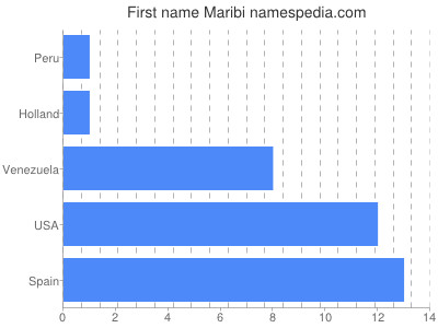 Given name Maribi