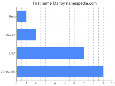 Given name Mariby