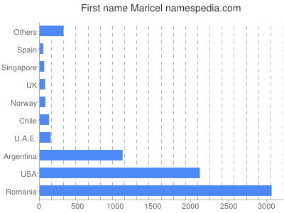 Given name Maricel