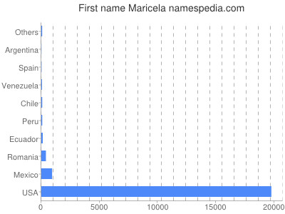Given name Maricela