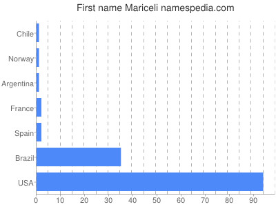 Given name Mariceli