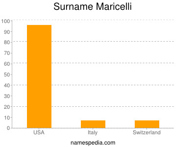 Surname Maricelli