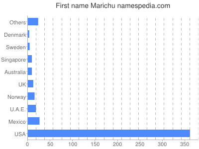 Given name Marichu