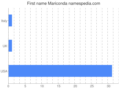 Given name Mariconda