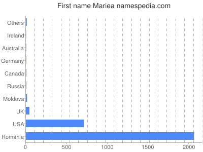 Given name Mariea