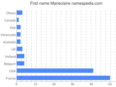 Given name Marieclaire