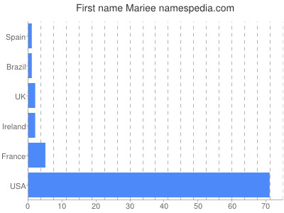 Given name Mariee