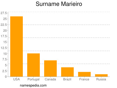 Surname Marieiro