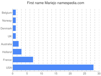 Given name Mariejo