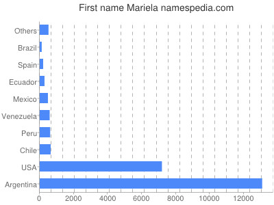 Given name Mariela