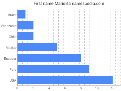 Given name Marielita