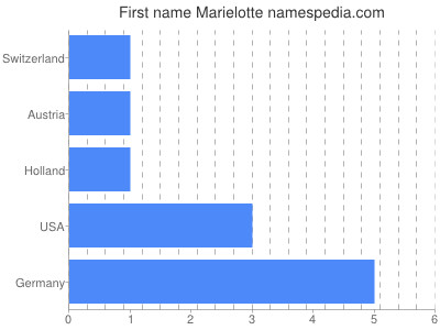 Given name Marielotte