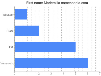 Given name Mariemilia