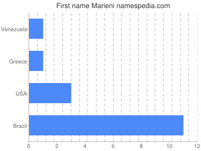 Given name Marieni
