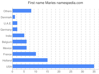Given name Maries