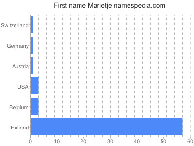 Given name Marietje